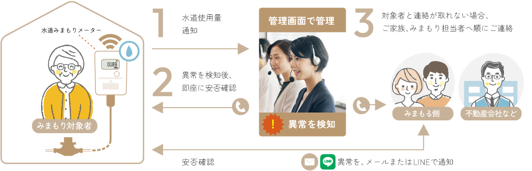 スマートみまもり水道プランのイメージ