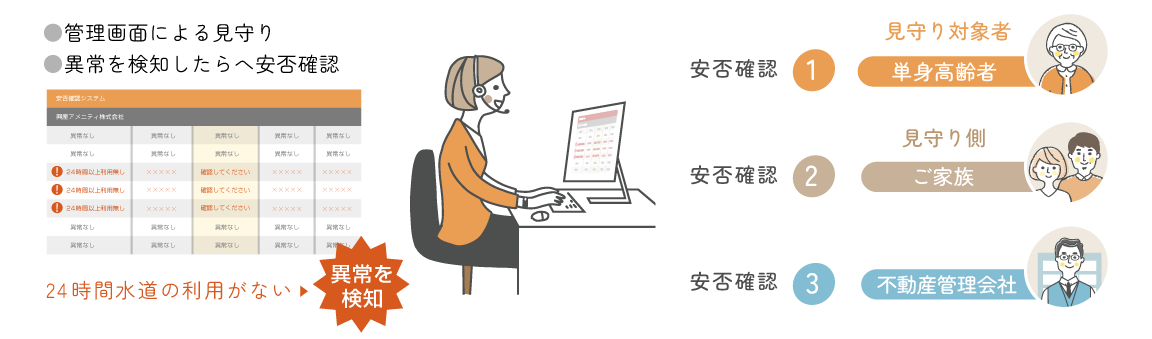 24時間水道の利用が無い場合異常を検知。スタッフが順にお電話にて安否確認を行います。